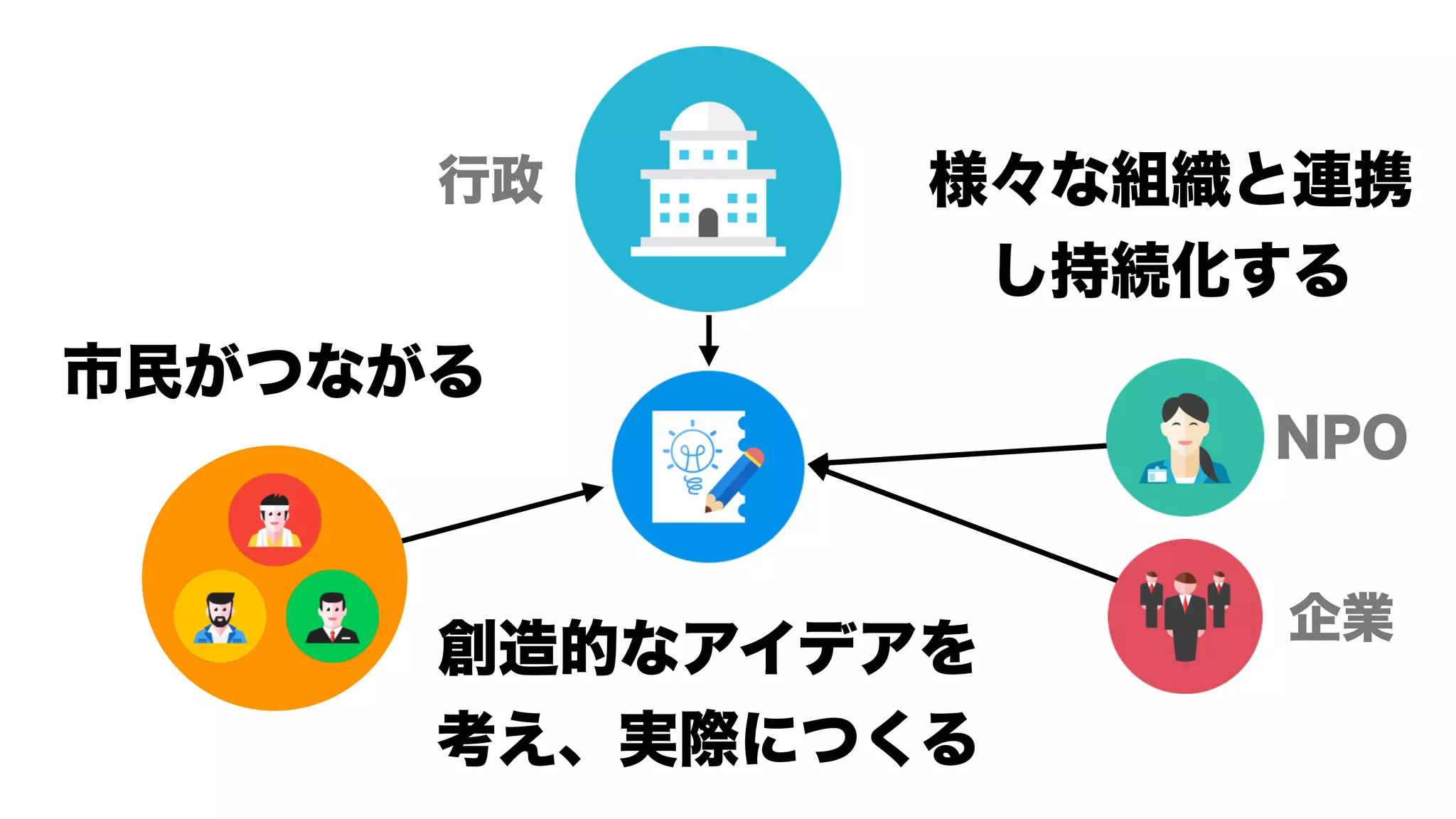 市民がつながる
創造的なアイデアを
考え、実際につくる
企業
NPO
様々な組織と連携
し持続化する
行政
 