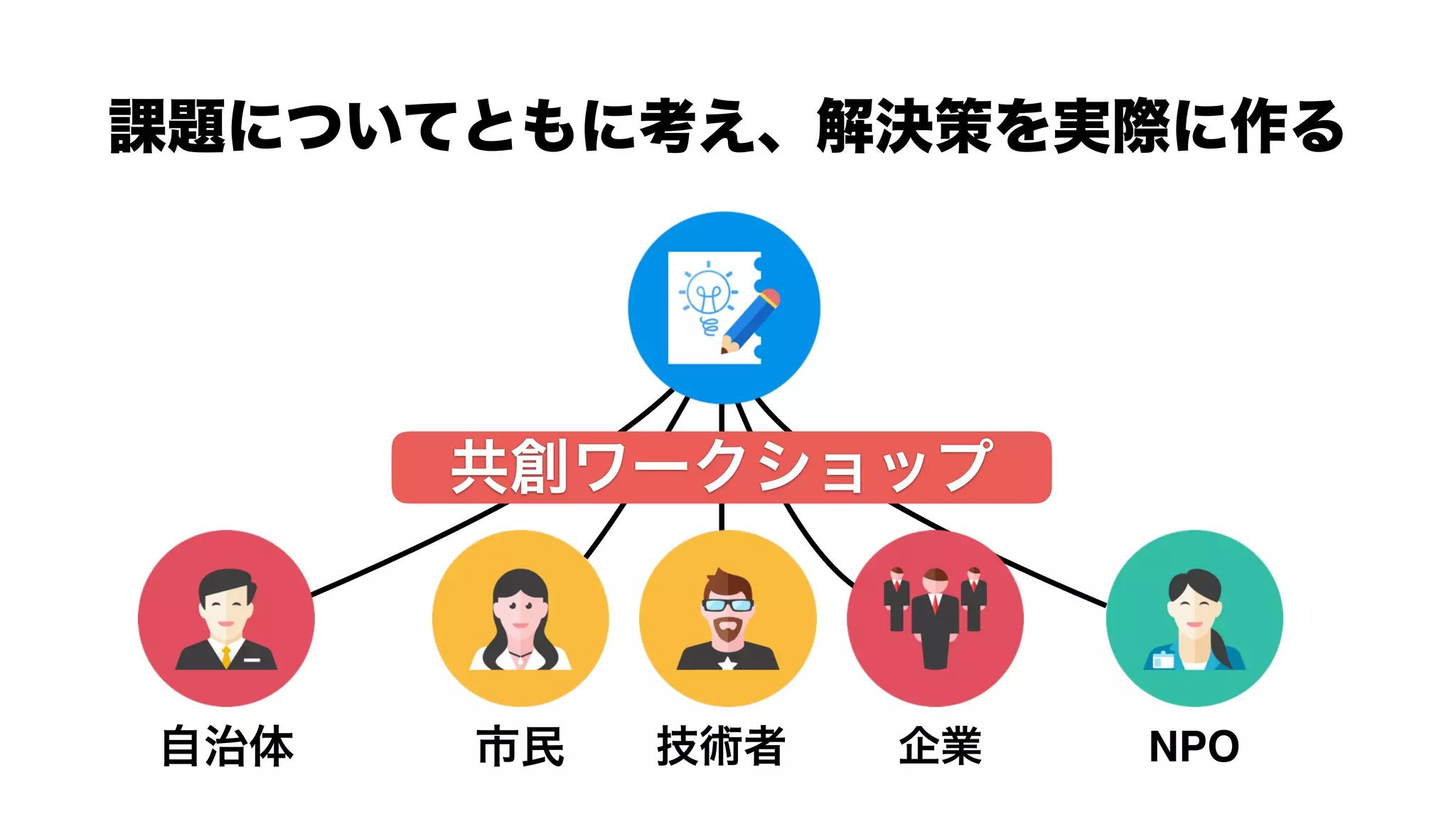 課題についてともに考え、解決策を実際に作る
自治体 市民 企業
共創ワークショップ
技術者 NPO
 