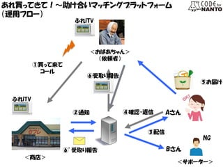 ＜おばあちゃん＞ 
（依頼者） 
＜サポーター＞ 
＜商店＞ 
Aさん 
Bさん 
①買って来て 
コール 
ふれiTV 
ふれiTV 
NG 
⑤お届け 
⑥受取り報告 
⑥’受取り報告 
あれ買ってきて！～助け合いマッチングプラットフォーム 
（運用フロー） 
②通知 
③配信 
④確認・返信  