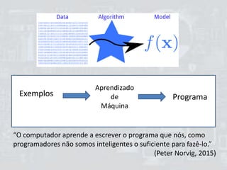 Programa
Aprendizado
de
Máquina
Exemplos
“O computador aprende a escrever o programa que nós, como
programadores não somos inteligentes o suficiente para fazê-lo.”
(Peter Norvig, 2015)
 