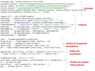 Conexão
Limpeza
Análise de frequência
das palavras
Gráfico de
ocorrências
Gráfico de relações
entre palavras
 