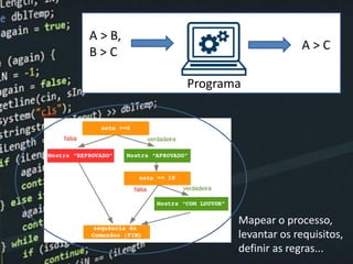 A > C
Programa
A > B,
B > C
Mapear o processo,
levantar os requisitos,
definir as regras...
 