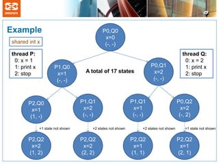 Example                                      P0,Q0
                                              x=0
shared int x                                  (-, -)
thread P:                                                                                  thread Q:
 0: x = 1                                                                                   0: x = 2
 1: print x           P1,Q0                                             P0,Q1               1: print x
 2: stop               x=1           A total of 17 states                x=2                2: stop
                       (-, -)                                            (-, -)



       P2,Q0                       P1,Q1                      P1,Q1                      P0,Q2
         x=1                        x=2                        x=1                         x=2
        (1, -)                      (-, -)                     (-, -)                     (-, 2)

              +1 state not shown        +2 states not shown        +2 states not shown      +1 state not shown


       P2,Q2                       P2,Q2                      P2,Q2                      P2,Q2
        x=2                         x=2                        x=1                        x=1
       (1, 2)                      (2, 2)                     (1, 1)                     (2, 1)
 