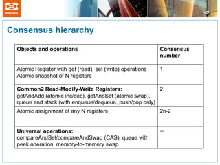 Consensus hierarchy

  Objects and operations                                    Consensus
                                                            number

  Atomic Register with get (read), set (write) operations   1
  Atomic snapshot of N registers

  Common2 Read-Modify-Write Registers:                  2
  getAndAdd (atomic inc/dec), getAndSet (atomic swap),
  queue and stack (with enqueue/dequeue, push/pop only)
  Atomic assignment of any N registers                      2n-2


  Universal operations:                                     ∞
  compareAndSet/compareAndSwap (CAS), queue with
  peek operation, memory-to-memory swap
 