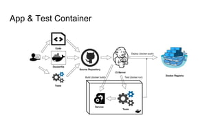 App & Test Container
 