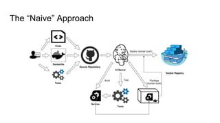 The “Naive” Approach
 