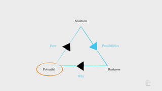 BusinessPotential
Solution
PossibilitiesHow
Why
 