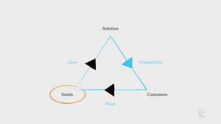 CustomersNeeds
Solution
PossibilitiesHow
What
 