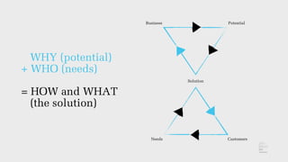 WHY (potential)
+ WHO (needs)
= HOW and WHAT
(the solution)
Business Potential
Solution
CustomersNeeds
 