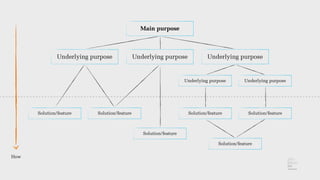 Main purpose
Underlying purposeUnderlying purpose Underlying purpose
Underlying purpose Underlying purpose
Solution/featureSolution/feature
Solution/feature
Solution/feature
Solution/featureSolution/feature
How
 