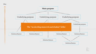 Main purpose
Underlying purposeUnderlying purpose Underlying purpose
Underlying purpose Underlying purpose
Solution/featureSolution/feature
Solution/feature
Solution/feature
Solution/featureSolution/feature
Why
The “so-ein-ding-muss-ich-auch-haben”-killer
 