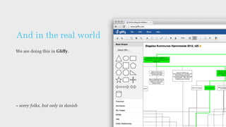 And in the real world
We are doing this in Gliffy.
– sorry folks, but only in danish
 