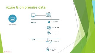 Azure & on premise data
Submit Data
30
 