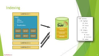 Indexing
UMBRACO 1
PAGE
• Title
• SubTitle
• Description
• …
• Classification
UMBRACO X
UMBRACO 2
WIDGET WIDGET WIDGET
WIDGET WIDGET WIDGET
FRENCH
ENGLISH
DUTCH
41
 