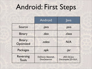 Android: First Steps
              Android                   Java
 Source          .java                  .java

 Binary          .dex                  .class
 Binary
                .odex                   N/A
Optimized
Packages          .apk                   .jar
Reversing   DeDexer, Baksmali,       JAD, DJ Java
  Tools       DeoDexerant        Decompiler, JD-GUI...
 