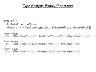 Type Analysis: Binary Operators


type-of :
  BinOp(e1, op, e2) -> t
  where t := <function-type>(op, [<type-of>e1, <type-of>e2])

function-type :
  ("+", [SimpleType("String"), SimpleType("String")]) -> SimpleType("String")

function-type :
  ("+", [SimpleType("Int"), SimpleType("Int")]) -> SimpleType("Int")

function-type :
  ("-", [SimpleType("Int"), SimpleType("Int")]) -> SimpleType("Int")
 