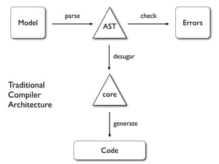 parse                 check
  Model                AST                   Errors



                         desugar



Traditional
Compiler               core
Architecture

                          generate



                       Code
 