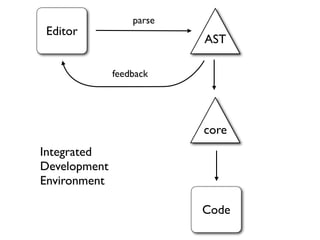 parse
Editor
                          AST

              feedback




                          core
Integrated
Development
Environment

                          Code
 