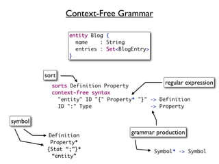 Context-Free Grammar




         sort
                                          regular expression




symbol

          Definition
                               grammar production
           Property*
         {Stat “;”}*
            “entity”
 