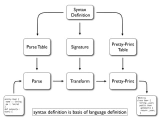 Syntax
                                        Deﬁnition




                                                            Pretty-Print
                  Parse Table           Signature
                                                               Table




                    Parse              Transform            Pretty-Print


                                                                            @Entity
entity User {
                                                                           class User {
 name :: String
                                                                             String _user;
 pw :: Secret
                                                                             public User
}
                                                                               getUser() {
def output(u :

                     syntax deﬁnition is basis of language deﬁnition
                                                                               return _user;
User) {
                                                                              }
 