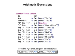Arithmetic Expressions




note: this style produces good abstract syntax
Plus(Times(Var(“x”),Int(2)),Var(“z”))
 