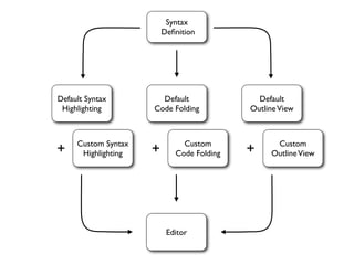 Syntax
                         Deﬁnition




Default Syntax         Default               Default
 Highlighting        Code Folding          Outline View



     Custom Syntax            Custom             Custom
+     Highlighting   +      Code Folding   +    Outline View




                          Editor
 