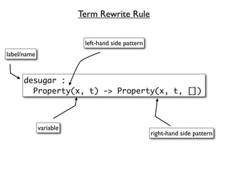 Term Rewrite Rule


                         left-hand side pattern
label/name



      desugar :
        Property(x, t) -> Property(x, t, [])



             variable
                                                  right-hand side pattern
 