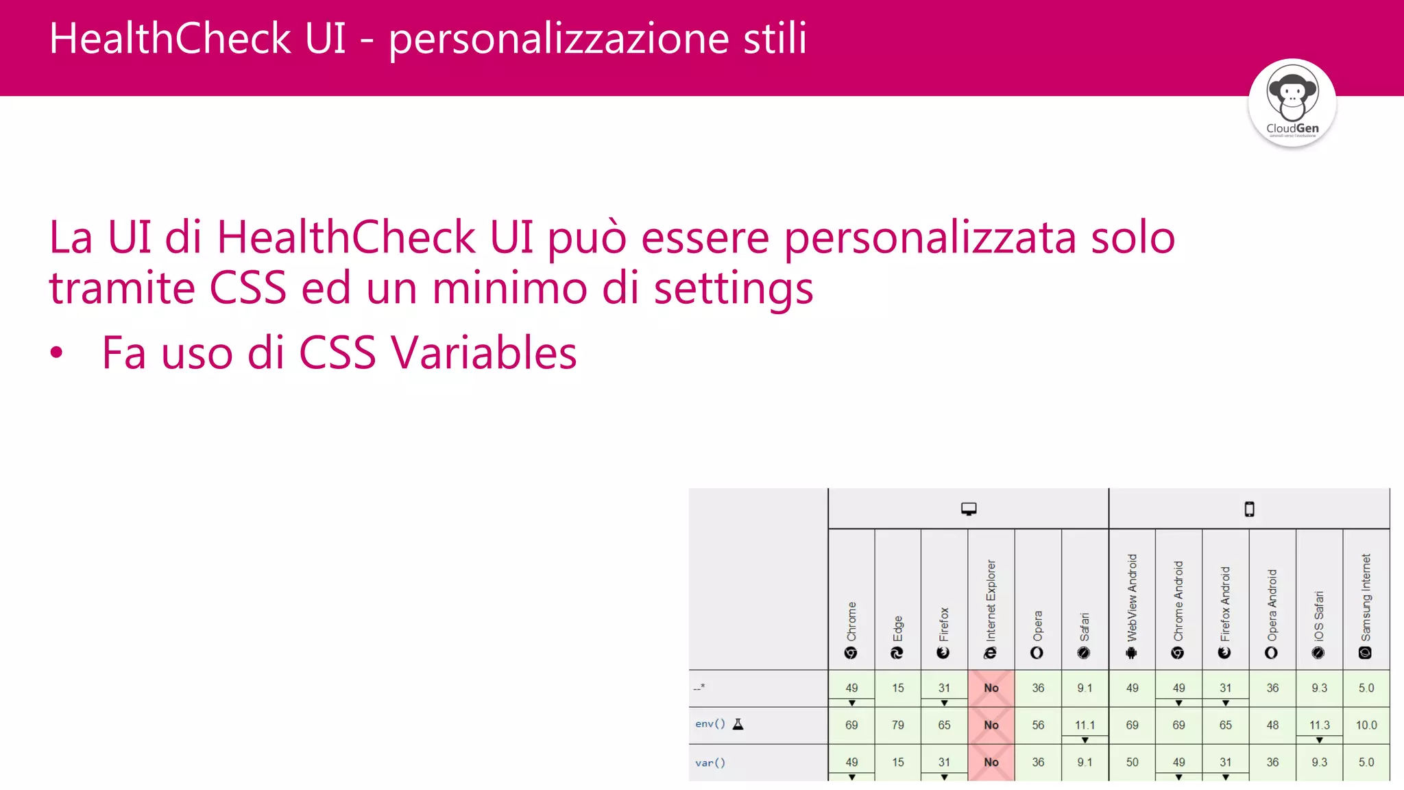 18
HealthCheck UI - personalizzazione stili
La UI di HealthCheck UI può essere personalizzata solo
tramite CSS ed un minimo di settings
• Fa uso di CSS Variables
 