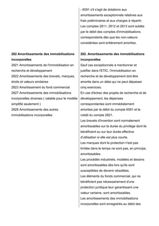 - 6591 s'il s'agit de dotations aux
amortissements exceptionnels relatives aux
frais préliminaires et aux charges à répartir.
Les comptes 2811, 2812 et 2813 sont soldés
par le débit des comptes d'immobilisations
correspondants dès que les non-valeurs
considérées sont entièrement amorties.

282 Amortissements des immobilisations

282. Amortissements des immobilisations

incorporelles

incorporelles

2821 Amortissements de l'immobilisation en

Sauf cas exceptionnels à mentionner et

recherche et développement

justifier dans l'ETIC, l'immobilisation en

2822 Amortissements des brevets, marques,

recherche et de développement doit être

droits et valeurs similaires

amortie dans un délai qui ne peut dépasser

2823 Amortissement du fond commercial

cinq exercices.

2827 Amortissements des immobilisations

En cas d'échec des projets de recherche et de

incorporelles diverses ( valable pour le modèle développement, les dépenses
simplifié seulement )

correspondantes sont immédiatement

2828 Amortissements des autres

amorties par le débit du compte 6591 et le

immobilisations incorporelles

crédit du compte 2821.
Les brevets d'invention sont normalement
amortissables sur la durée du privilège dont ils
bénéficient ou sur leur durée effective
d'utilisation si elle est plus courte.
Les marques dont la protection n'est pas
limitée dans le temps ne sont pas, en principe,
amortissables.
Les procédés industriels, modèles et dessins
sont amortissables dès lors qu'ils sont
susceptibles de devenir obsolètes.
Les éléments du fonds commercial, qui ne
bénéficient pas nécessairement d'une
protection juridique leur garantissant une
valeur certaine, sont amortissables.
Les amortissements des immobilisations
incorporelles sont enregistrés au débit des

 