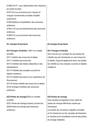 61964 D E P . pour dépréciation des créances
de l'actif circulant
6197 D.E aux provisions pour risques et
charges momentanés (modèle simplifié
seulement)
6198 Dotations d'exploitation des exercices
antérieurs
61981 D E aux amortissements des exercices
antérieurs
61984 D E aux provisions des exercices
antérieurs
63. charges financières

63 charges financières

631 Charges d'intérêts / 6301 en modèle

631 Charges d'intérêts

simplifié

Sont inscrits aux comptes de ces postes les

6311 Intérêts des emprunts et dettes

intérêts dus par l'entreprise sur ses emprunts

63111 Intérêts des emprunts

et dettes. Figurent également dans ces postes

63113 Intérêts des dettes rattachées à des

les intérêts sur les comptes courants et dépôts

participations

créditeurs

63114 Intérêts des comptes courants et
dépôts créditeurs
63115 Intérêts bancaires et sur opérations de
financement
63118 Autres intérêts des emprunts et dettes
6318 Charges d'intérêts des exercices
antérieurs

633 Pertes de change/6303 en modèle

633 Pertes de change

simplifié

Ces comptes enregistrent à leur débit les

6331 Pertes de change propres à l'exercice

pertes de change définitives subies par

6338 Pertes de change des exercices

l'entreprise

antérieurs

Les écarts de conversion négatifs constatés
en fin d'exercice sur les comptes de trésorerie
en devises sont considérés comme des pertes
de change réalisées.

 