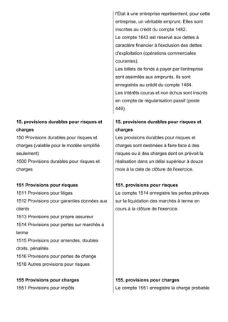 l'Etat à une entreprise représentent, pour cette
entreprise, un véritable emprunt. Elles sont
inscrites au crédit du compte 1482.
Le compte 1843 est réservé aux dettes à
caractère financier à l'exclusion des dettes
d'exploitation (opérations commerciales
courantes).
Les billets de fonds à payer par l'entreprise
sont assimilés aux emprunts. Ils sont
enregistrés au crédit du compte 1484.
Les intérêts courus et non échus sont inscrits
en compte de régularisation passif (poste
449).
15. provisions durables pour risques et

15. provisions durables pour risques et

charges

charges

150 Provisions durables pour risques et

Les provisions durables pour risques et

charges (valable pour le modèle simplifié

charges sont destinées à faire face à des

seulement)

risques ou à des charges dont on prévoit la

1500 Provisions durables pour risques et

réalisation dans un délai supérieur à douze

charges

mois à la date de clôture de l'exercice.

151 Provisions pour risques

151. provisions pour risques

1511 Provisions pour litiges

Le compte 1514 enregistre les pertes prévues

1512 Provisions pour garanties données aux

sur la liquidation des marchés à terme en

clients

cours à la clôture de l'exercice.

1513 Provisions pour propre assureur
1514 Provisions pour pertes sur marchés à
terme
1515 Provisions pour amendes, doubles
droits, pénalités
1516 Provisions pour pertes de change
1518 Autres provisions pour risques

155 Provisions pour charges

155. provisions pour charges

1551 Provisions pour impôts

Le compte 1551 enregistre la charge probable

 