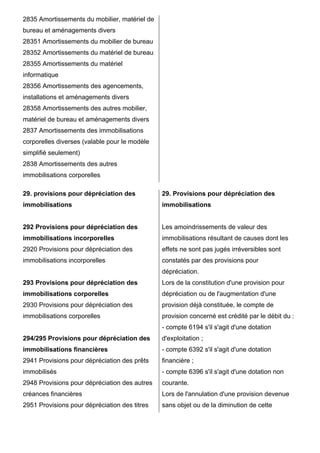 2835 Amortissements du mobilier, matériel de
bureau et aménagements divers
28351 Amortissements du mobilier de bureau
28352 Amortissements du matériel de bureau
28355 Amortissements du matériel
informatique
28356 Amortissements des agencements,
installations et aménagements divers
28358 Amortissements des autres mobilier,
matériel de bureau et aménagements divers
2837 Amortissements des immobilisations
corporelles diverses (valable pour le modèle
simplifié seulement)
2838 Amortissements des autres
immobilisations corporelles
29. provisions pour dépréciation des
immobilisations
292 Provisions pour dépréciation des
immobilisations incorporelles
2920 Provisions pour dépréciation des
immobilisations incorporelles
293 Provisions pour dépréciation des
immobilisations corporelles
2930 Provisions pour dépréciation des
immobilisations corporelles
294/295 Provisions pour dépréciation des
immobilisations financières
2941 Provisions pour dépréciation des prêts
immobilisés
2948 Provisions pour dépréciation des autres
créances financières
2951 Provisions pour dépréciation des titres
29. Provisions pour dépréciation des
immobilisations
Les amoindrissements de valeur des
immobilisations résultant de causes dont les
effets ne sont pas jugés irréversibles sont
constatés par des provisions pour
dépréciation.
Lors de la constitution d'une provision pour
dépréciation ou de l'augmentation d'une
provision déjà constituée, le compte de
provision concerné est crédité par le débit du :
- compte 6194 s'il s'agit d'une dotation
d'exploitation ;
- compte 6392 s'il s'agit d'une dotation
financière ;
- compte 6396 s'il s'agit d'une dotation non
courante.
Lors de l'annulation d'une provision devenue
sans objet ou de la diminution de cette
 