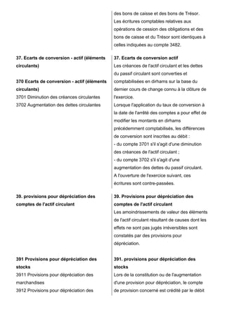 des bons de caisse et des bons de Trésor.
Les écritures comptables relatives aux
opérations de cession des obligations et des
bons de caisse et du Trésor sont identiques à
celles indiquées au compte 3482.
37. Ecarts de conversion - actif (éléments
circulants)
370 Ecarts de conversion - actif (éléments
circulants)
3701 Diminution des créances circulantes
3702 Augmentation des dettes circulantes
37. Ecarts de conversion actif
Les créances de l'actif circulant et les dettes
du passif circulant sont converties et
comptabilisées en dirhams sur la base du
dernier cours de change connu à la clôture de
l'exercice.
Lorsque l'application du taux de conversion à
la date de l'arrêté des comptes a pour effet de
modifier les montants en dirhams
précédemment comptabilisés, les différences
de conversion sont inscrites au débit :
- du compte 3701 s'il s'agit d'une diminution
des créances de l'actif circulant ;
- du compte 3702 s'il s'agit d'une
augmentation des dettes du passif circulant.
A l'ouverture de l'exercice suivant, ces
écritures sont contre-passées.
39. provisions pour dépréciation des
comptes de l'actif circulant
391 Provisions pour dépréciation des
stocks
3911 Provisions pour dépréciation des
marchandises
3912 Provisions pour dépréciation des
39. Provisions pour dépréciation des
comptes de l'actif circulant
Les amoindrissements de valeur des éléments
de l'actif circulant résultant de causes dont les
effets ne sont pas jugés irréversibles sont
constatés par des provisions pour
dépréciation.
391. provisions pour dépréciation des
stocks
Lors de la constitution ou de l'augmentation
d'une provision pour dépréciation, le compte
de provision concerné est crédité par le débit
 