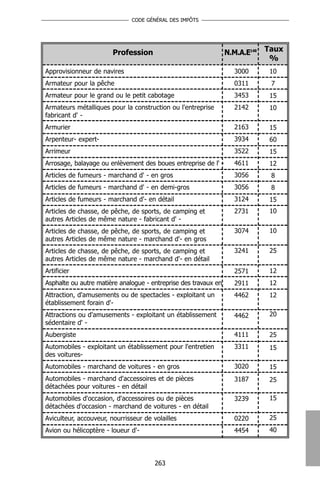 CODE GÉNÉRAL DES IMPÔTS




                        Profession                               N.M.A.E148   Taux
                                                                               %
Approvisionneur de navires                                          3000       10
Armateur pour la pêche                                              0311       7
Armateur pour le grand ou le petit cabotage                         3453       15
Armateurs métalliques pour la construction ou l'entreprise          2142       10
fabricant d' -
Armurier                                                            2163       15
Arpenteur- expert-                                                  3934       60
Arrimeur                                                            3522       15
Arrosage, balayage ou enlèvement des boues entreprise de l' -       4611       12
Articles de fumeurs - marchand d' - en gros                         3056       8
Articles de fumeurs - marchand d' - en demi-gros                    3056       8
Articles de fumeurs - marchand d'- en détail                        3124       15
Articles de chasse, de pêche, de sports, de camping et              2731       10
autres Articles de même nature - fabricant d' -
Articles de chasse, de pêche, de sports, de camping et              3074       10
autres Articles de même nature - marchand d'- en gros
Articles de chasse, de pêche, de sports, de camping et              3241       25
autres Articles de même nature - marchand d'- en détail
Artificier                                                          2571       12
Asphalte ou autre matière analogue - entreprise des travaux en      2911       12
Attraction, d'amusements ou de spectacles - exploitant un           4462       12
établissement forain d'-
Attractions ou d'amusements - exploitant un établissement           4462       20
sédentaire d' -
Aubergiste                                                          4111       25
Automobiles - exploitant un établissement pour l'entretien          3311       15
des voitures-
Automobiles - marchand de voitures - en gros                        3020       15
Automobiles - marchand d'accessoires et de pièces                   3187       25
détachées pour voitures - en détail
Automobiles d'occasion, d'accessoires ou de pièces                  3239       15
détachées d'occasion - marchand de voitures - en détail
Aviculteur, accouveur, nourrisseur de volailles                     0220       25
Avion ou hélicoptère - loueur d'-                                   4454       40




                                       263
 