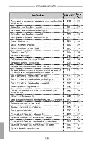 CODE GÉNÉRAL DES IMPÔTS




                          Profession                                  N.M.A.E148   Taux
                                                                                    %
Avions pour le transport de voyageurs ou de marchandises                 3460       10
exploitant d'-
Babouches - marchand de - en gros                                        3034       10
Babouches - marchand de - en demi-gros                                   3034       12
Babouches - marchand de - en détail                                      3151       15
Bains publics et douches - entrepreneur de                               4323       15
Balais - fabricant de -                                                  2741       10
Balais - marchand grossiste-                                             3053       10
Balais - marchand de - en détail                                         3172       15
Balancier - marchand -                                                   3184       10
Balancier - réparateur                                                   2413       30
Salles publiques de fête - exploitant de-                                4432       30
Barques ou canots - fabricant de-                                        2251       15
Bateaux, barques ou canots-constructeur de -                             3024       15
Barques, bateaux ou canots à moteur engins, ou appareils                 4454       15
pour les jeux ou les sports nautiques - loueur de
Bas et bonneterie - marchand de- en gros                                 3032       10
Bas et bonneterie - marchand de- en demi- gros                           3032       15
Bas et bonneterie - marchand de - en détail-                             3145       20
Bascule publique - exploitant de-                                        2413       15
Bascules automatiques ou autres appareils analogues-                     2413       30
exploitant de-
Bâtiments-entrepreneur de-                                               2911       12
Bazar d'Articles de ménage, de bimbeloterie, etc ....... tenant un-      3172       15
Beignets-marchand de - en détail                                         4100       12
Bestiaux- marchand exportateur de-                                       3013       8
Bestiaux- marchand de-                                                   3013       8
Beurre et dérivés de lait - fabricant de-                                1141       12
Beurre et dérivés de lait- marchand de- en gros                          3013      1,5
Beurre et dérivés de lait- marchand de- en demi-gros                     3043      2,50
Beurre et dérivés de lait- marchand de - en détail                       3113       5
Bijoux et joyaux - réparateur de-                                        3351       30




                                            264
 