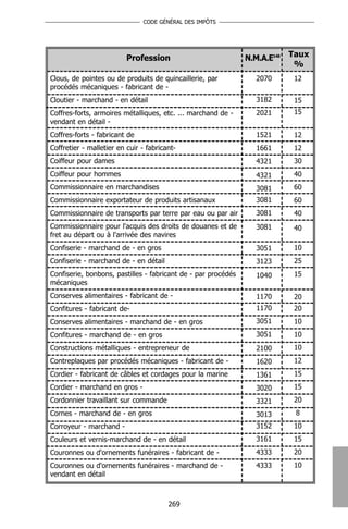 CODE GÉNÉRAL DES IMPÔTS




                          Profession                           N.M.A.E148   Taux
                                                                             %
Clous, de pointes ou de produits de quincaillerie, par            2070       12
procédés mécaniques - fabricant de -
Cloutier - marchand - en détail                                   3182       15
Coffres-forts, armoires métalliques, etc. ... marchand de -       2021       15
vendant en détail -
Coffres-forts - fabricant de                                      1521       12
Coffretier - malletier en cuir - fabricant-                       1661       12
Coiffeur pour dames                                               4321       30
Coiffeur pour hommes                                              4321       40
Commissionnaire en marchandises                                   3081       60
Commissionnaire exportateur de produits artisanaux                3081       60
Commissionnaire de transports par terre par eau ou par air        3081       40
Commissionnaire pour l'acquis des droits de douanes et de         3081       40
fret au départ ou à l'arrivée des navires
Confiserie - marchand de - en gros                                3051       10
Confiserie - marchand de - en détail                              3123       25
Confiserie, bonbons, pastilles - fabricant de - par procédés      1040       15
mécaniques
Conserves alimentaires - fabricant de -                           1170       20
Confitures - fabricant de-                                        1170       20
Conserves alimentaires - marchand de - en gros                    3051       10
Confitures - marchand de - en gros                                3051       10
Constructions métalliques - entrepreneur de                       2100       10
Contreplaques par procédés mécaniques - fabricant de -            1620       12
Cordier - fabricant de câbles et cordages pour la marine          1361       15
Cordier - marchand en gros -                                      3020       15
Cordonnier travaillant sur commande                               3321       20
Cornes - marchand de - en gros                                    3013       8
Corroyeur - marchand -                                            3152       10
Couleurs et vernis-marchand de - en détail                        3161       15
Couronnes ou d'ornements funéraires - fabricant de -              4333       20
Couronnes ou d'ornements funéraires - marchand de -               4333       10
vendant en détail



                                        269
 