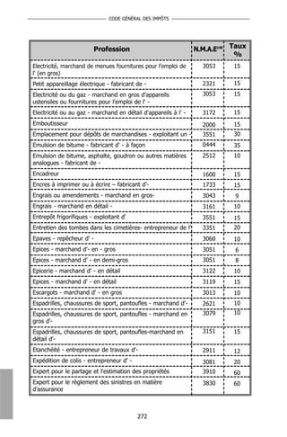 CODE GÉNÉRAL DES IMPÔTS




                        Profession                              N.M.A.E148 Taux
                                                                            %
Electricité, marchand de menues fournitures pour l'emploi de      3053     15
l' (en gros)
Petit appareillage électrique - fabricant de -                    2321     15
Electricité ou du gaz - marchand en gros d'appareils              3053     15
ustensiles ou fournitures pour l'emploi de l' -
Electricité ou au gaz - marchand en détail d'appareils à l' -     3172     15
Emboutisseur                                                      2000     15
Emplacement pour dépôts de marchandises - exploitant un -         3551     30
Emulsion de bitume - fabricant d' - à façon                       0444     35
Emulsion de bitume, asphalte, goudron ou autres matières          2512     10
analogues - fabricant de -
Encadreur                                                         1600     15
Encres à imprimer ou à écrire – fabricant d’-                     1733     15
Engrais ou amendements - marchand en gros-                        3043     9
Engrais - marchand en détail -                                    3161     10
Entrepôt frigorifiques - exploitant d'                            3551     15
Entretien des tombes dans les cimetières- entrepreneur de l'      3351     20
Epaves - repêcheur d' -                                           3060     10
Epices - marchand d'- en - gros                                   3051     6
Epices - marchand d' - en demi-gros                               3051     8
Epicerie - marchand d' - en détail                                3122     10
Epices - marchand d' - en détail                                  3119     15
Escargots - marchand d' - en gros                                 3013     10
Espadrilles, chaussures de sport, pantoufles - marchand d'-       2621     10
Espadrilles, chaussures de sport, pantoufles - marchand en        3079     10
gros d'-
Espadrilles, chaussures de sport, pantoufles-marchand en          3151     15
détail d'-
Etanchéité - entrepreneur de travaux d'-                          2911     12
Expédition de colis - entrepreneur d' -                           3081     20
Expert pour le partage et l'estimation des propriétés             3910     60
Expert pour le règlement des sinistres en matière                 3830     60
d'assurance



                                          272
 