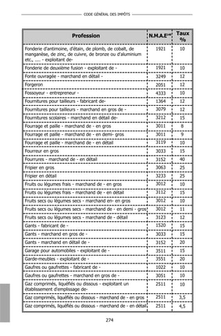 CODE GÉNÉRAL DES IMPÔTS




                         Profession                             N.M.A.E148 Taux
                                                                            %
Fonderie d'antimoine, d'étain, de plomb, de cobalt, de            1921     10
manganèse, de zinc, de cuivre, de bronze ou d'aluminium
etc., .... - exploitant de-
Fonderie de deuxième fusion - exploitant de -                     1921     10
Fonte ouvragée - marchand en détail -                             3249     12
Forgeron                                                          2051     12
Fossoyeur - entrepreneur -                                        4333     10
Fournitures pour tailleurs - fabricant de-                        1364     12
Fournitures pour tailleurs - marchand en gros de -                3079     12
Fournitures scolaires - marchand en détail de-                    3212     15
Fourrage et paille - marchand de - en gros                        3011     8
Fourrage et paille - marchand de - en demi- gros                  3011     9
Fourrage et paille - marchand de - en détail                      3119     10
Fourreur en gros                                                  3033     15
Fourrures - marchand de - en détail                               3152     40
Fripier en gros                                                   3063     25
Fripier en détail                                                 3233     25
Fruits ou légumes frais - marchand de - en gros                   3012     10
Fruits ou légumes frais - marchand de - en détail                 3112     15
Fruits secs ou légumes secs - marchand en- en gros                3012     10
Fruits secs ou légumes secs - marchand de - en demi - gros        3012     11
Fruits secs ou légumes secs - marchand de - détail                3123     12
Gants - fabricant de -                                            1520     15
Gants - marchand en gros de -                                     3033     15
Gants - marchand en détail de -                                   3152     20
Garage pour automobiles - exploitant de -                         3511     15
Garde-meubles - exploitant de -                                   3551     20
Gaufres ou gaufrettes - fabricant de -                            1022     10
Gaufres ou gaufrettes - marchand en gros de -                     3051     10
Gaz comprimés, liquéfiés ou dissous - exploitant un               2511     10
établissement d'emplissage de-
Gaz comprimés, liquéfiés ou dissous - marchand de - en gros       2511     3,5
Gaz comprimés, liquéfiés ou dissous - marchand de - en détail     2511     4,5


                                             274
 