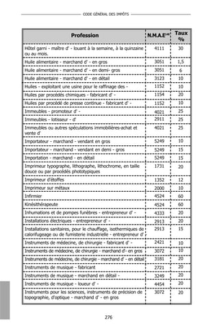 CODE GÉNÉRAL DES IMPÔTS




                        Profession                                N.M.A.E148   Taux
                                                                                %
Hôtel garni - maître d' - louant à la semaine, à la quinzaine        4111       30
ou au mois.
Huile alimentaire - marchand d' - en gros                            3051      1,5
Huile alimentaire - marchand d' - en demi- gros                      3051       6
Huile alimentaire - marchand d' - en détail                          3123       10
Huiles - exploitant une usine pour le raffinage des -                1152       10
Huiles par procédés chimiques - fabricant d' -                       1154       20
Huiles par procédé de presse continue - fabricant d' -               1152       10
Immeubles - promoteur d' -                                           4021       25
Immeubles - lotisseur - d'                                           2911       25
Immeubles ou autres spéculations immobilières-achat et               4021       25
vente d'
Importateur - marchand - vendant en gros                             5249       10
Importateur - marchand - vendant en demi - gros                      5249       15
Importation - marchand - en détail                                   5249       15
Imprimeur typographe, lithographe, lithochrome, en taille            1731       20
douce ou par procédés phototypiques
Imprimeur d'étoffes                                                  1352       12
Imprimeur sur métaux                                                 2000       10
Infirmier                                                            4524       60
Kinésithérapeute                                                     4524       60
Inhumations et de pompes funèbres - entrepreneur d' -                4333       20
Installations électriques - entrepreneur d' -                        2913       20
Installations sanitaires, pour le chauffage, isothermiques de        2913       15
calorifugeage ou de fumisterie industrielle - entrepreneur d' -
Instruments de médecine, de chirurgie - fabricant d' -               2421       10
Instruments de médecine, de chirurgie - marchand d'- en gros         3072       10
Instruments de médecine, de chirurgie - marchand d' - en détail      3181       20
Instruments de musique - fabricant                                   2721       20
Instruments de musique - marchand en détail -                        3249       20
Instruments de musique - loueur d' -                                 4454       20
Instruments pour les sciences, instruments de précision de           3072       20
topographie, d'optique - marchand d' - en gros



                                          276
 