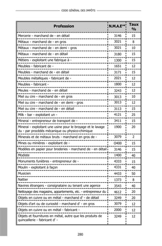 CODE GÉNÉRAL DES IMPÔTS




                           Profession                            N.M.A.E148   Taux
                                                                               %
Mercerie - marchand de - en détail                                  3146       15
Métaux - marchand de - en gros                                      3021       8
Métaux - marchand de - en demi - gros                               3021       10
Métaux - marchand de - en détail                                    3180       15
Métiers - exploitant une fabrique à -                               1300       15
Meubles - fabricant de -                                            1651       12
Meubles - marchand de - en détail                                   3171       15
Meubles métalliques - fabricant de -                                2021       12
Meubles - fabricant -                                               1800       12
Meules - marchand de - en détail                                    3243       12
Miel ou cire - marchand de - en gros                                3013       10
Miel ou cire - marchand de - en demi - gros                         3013       12
Miel ou cire - marchand de - en détail                              3113       15
Milk - bar - exploitant un -                                        4121       25
Minerai - entrepreneur de transport de -                            3411       15
Minerai - exploitant une usine pour le broyage et le lavage         1900       20
du - par procédés mécanique ou physico-chimique
Minerais et de métaux bruts - marchand en gros de -                 3079       2
Mines ou minières - exploitant de -                                 O400       15
Modèles en papier pour broderies - marchand de - en détail          3146       15
Modiste                                                             1400       40
Monuments funèbres - entrepreneur de -                              4333       15
Moulin - exploitant à façon                                         4331       40
Musicien                                                            4433       50
Nattier                                                             1373       8
Navires étrangers - consignataire ou tenant une agence              3543       40
Nettoyage des magasins, appartements, etc. - entrepreneur du -      4612       20
Objets en cuivre ou en métal - marchand d' - de détail              3249       20
Objets d'art ou de curiosité - marchand d' - en gros                3079       12
Objets en cuivre ou en métal - fabricant -                          2000       12
Objets et fournitures en métal, autre que les produits de           3249       12
quincaillerie - fabricant d' -



                                           280
 