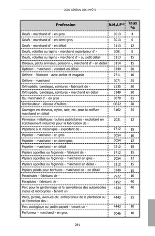 CODE GÉNÉRAL DES IMPÔTS




                         Profession                             N.M.A.E148 Taux
                                                                            %
Oeufs - marchand d' - en gros                                     3013     4
Oeufs - marchand d' - en demi-gros                                3013     6
Oeufs - marchand d' - en détail                                   3113     12
Oeufs, volailles ou lapins - marchand exportateur d' -            3081     8
Oeufs, volailles ou lapins - marchand d' - au petit détail        3113     15
Oiseaux, petits animaux, poissons -, marchand d' - en détail      3114     15
Opticien - marchand - vendant en détail                           3249     20
Orfèvre - fabricant - avec atelier et magasin                     2711     10
Orfèvre - marchand                                                3071     25
Orthopédie, bandages, ceintures - fabricant de -                  2535     20
Orthopédie, bandages, ceintures - marchand en détail              3249     20
Os, marchand d' - en gros                                         3079     25
Ostréiculteur - éleveur d'huîtres -                               O322     20
Ouvrages en cheveux, nylon, soie, etc. pour la coiffure -         3162     25
marchand en détail
Panneaux métalliques routiers publicitaires - exploitant un       2031     12
établissement industriel pour la fabrication de -
Papeterie à la mécanique - exploitant de -                        1712     15
Papetier - marchand - en gros                                     3054     10
Papetier - marchand - en demi-gros                                3054     12
Papetier - marchand - en détail                                   3212     15
Papiers apprêtes ou façonnés - fabricant de -                     1712     15
Papiers apprêtes ou façonnés - marchand en gros -                 3054     12
Papiers apprêtes ou façonnés - marchand en détail -               3212     15
Papiers peints pour teintures - marchand de - en détail           3249     15
Parachutes - fabricant de -                                       2922     10
Parapluies - fabricant de -                                       3152     40
Parc pour le gardiennage et la surveillance des automobiles       4334     40
cycles et motocycles - tenant un
Parcs, jardins, avenues etc. entrepreneur de la plantation ou     4443     25
de l'entretien des -
Parc zoologique ou jardin payant - tenant un -                    4443     10
Parfumeur - marchand - en gros                                    3046     10


                                       281
 