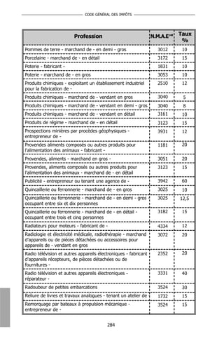 CODE GÉNÉRAL DES IMPÔTS




                        Profession                                N.M.A.E148   Taux
                                                                                %
Pommes de terre - marchand de - en demi - gros                       3012       10
Porcelaine - marchand de - en détail                                 3172       15
Poterie - fabricant -                                                1831       10
Poterie - marchand de - en gros                                      3053       10
Produits chimiques - exploitant un établissement industriel          2510       12
pour la fabrication de -
Produits chimiques - marchand de - vendant en gros                   3040       5
Produits chimiques - marchand de - vendant en demi - gros            3040       8
Produits chimiques - marchand de - vendant en détail                 3161       10
Produits de régime - marchand de - en détail                         3123       15
Prospections minières par procèdes géophysiques -                    3931       12
entrepreneur de -
Provendes aliments composés ou autres produits pour                  1181       20
l'alimentation des animaux - fabricant -
Provendes, aliments - marchand en gros -                             3051       20
Provendes, aliments composés ou autres produits pour                 3123       15
l'alimentation des animaux - marchand de - en détail
Publicité - entrepreneur ou tenant une agence de -                   3942       60
Quincaillerie ou ferronnerie - marchand de - en gros                 3025       10
Quincaillerie ou ferronnerie - marchand de - en demi - gros -        3025      12,5
occupant entre six et dix personnes
Quincaillerie ou ferronnerie - marchand de - en détail -             3182       15
occupant entre trois et cinq personnes
Radiateurs pour moteurs - fabricant de -                             4334       12
Radiologie et électricité médicale, radiothérapie - marchand         3072       20
d'appareils ou de pièces détachées ou accessoires pour
appareils de - vendant en gros
Radio télévision et autres appareils électroniques - fabricant       2352       20
d'appareils récepteurs, de pièces détachées ou de
fournitures -
Radio télévision et autres appareils électroniques -                 3331       40
réparateur -
Radoubeur de petites embarcations                                    3524       30
Reliure de livres et travaux analogues - tenant un atelier de -      1732       15
Remorquage par bateaux à propulsion mécanique -                      3524       15
entrepreneur de -


                                         284
 