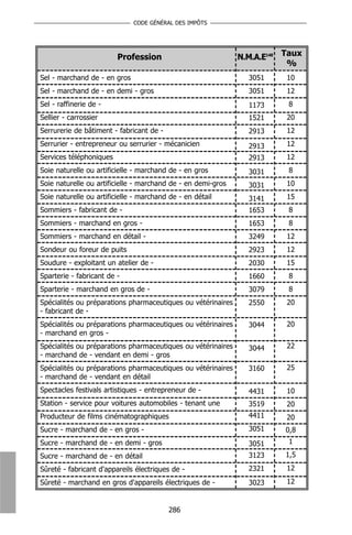 CODE GÉNÉRAL DES IMPÔTS




                         Profession                           N.M.A.E148 Taux
                                                                          %
Sel - marchand de - en gros                                     3051     10
Sel - marchand de - en demi - gros                              3051     12
Sel - raffinerie de -                                           1173     8
Sellier - carrossier                                            1521     20
Serrurerie de bâtiment - fabricant de -                         2913     12
Serrurier - entrepreneur ou serrurier - mécanicien              2913     12
Services téléphoniques                                          2913     12
Soie naturelle ou artificielle - marchand de - en gros          3031     8
Soie naturelle ou artificielle - marchand de - en demi-gros     3031     10
Soie naturelle ou artificielle - marchand de - en détail        3141     15
Sommiers - fabricant de -                                       1653     8
Sommiers - marchand en gros -                                   1653     8
Sommiers - marchand en détail -                                 3249     12
Sondeur ou foreur de puits                                      2923     12
Soudure - exploitant un atelier de -                            2030     15
Sparterie - fabricant de -                                      1660     8
Sparterie - marchand en gros de -                               3079     8
Spécialités ou préparations pharmaceutiques ou vétérinaires     2550     20
- fabricant de -
Spécialités ou préparations pharmaceutiques ou vétérinaires     3044     20
- marchand en gros -
Spécialités ou préparations pharmaceutiques ou vétérinaires     3044     22
- marchand de - vendant en demi - gros
Spécialités ou préparations pharmaceutiques ou vétérinaires     3160     25
- marchand de - vendant en détail
Spectacles festivals artistiques - entrepreneur de -            4431     10
Station - service pour voitures automobiles - tenant une        3519     20
Producteur de films cinématographiques                          4411     20
Sucre - marchand de - en gros -                                 3051     0,8
Sucre - marchand de - en demi - gros                            3051     1

Sucre - marchand de - en détail                                 3123     1,5

Sûreté - fabricant d'appareils électriques de -                 2321     12
Sûreté - marchand en gros d'appareils électriques de -          3023     12


                                          286
 