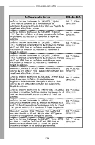 CODE GÉNÉRAL DES IMPÔTS




                  Références des textes                               Réf. des B.O.
Arrêté du directeur des finances du 13/07/1950 (13 juillet        B.O. n° 1970 du
1950) fixant les conditions de la réévaluation par les            28/07/1950
patentables de certains éléments de leur bilan pour l'assiette du
supplément à l'impôt des patentes.
Arrêté du directeur des finances du 31/01/1951 (31 janvier            B.O. n° 1999 du
1951) fixant les coefficients applicables, par nature d'activité ou   16/02/1951
de profession, pour l'assiette du supplément à l'impôt des
patentes.
Arrêté du directeur des finances du 13/02/1951 (13 février            B.O. n° 2001 du
1951) modifiant et complétant l'arrêté du directeur des finances      02/03/1951
du 15 avril 1941 fixant les coefficients applicables par nature
d'activité ou de profession pour l'assiette du supplément à
l'impôt des patentes
Arrêté du directeur des finances du 22/02/1952 (22 février            B.O. n° 2054 du
1952) modifiant et complétant l'arrêté du directeur des finances      07/03/1952
du 15 avril 1941 fixant les coefficients applicables par nature
d'activité ou de profession pour l'assiette du supplément à
l'impôt des patentes.
Dahir du 1er joumada II 1371 (27 février 1952) modifiant le           B.O. n° 2057 du
dahir du 12 avril 1941 (14 rebia I 1360) portant institution d'un     28/03/1952
supplément à l'impôt des patentes.
Arrêté au directeur des finances du 20/03/1952 (20 mars 1952)         B.O. n° 2058 du
fixant de nouveaux coefficients de réévaluation pour                  04/04/1952
l'application de la révision des bilans prévue à l'article 15 du
dahir du 12 avril 1941 portant institution d'un supplément à
l'impôt des patentes.
Arrêté du directeur des finances du 10 février 1953 (10/2/1953) B.O. n° 2104 du
modifiant et complétant l'arrêté du directeur des finances du 15 20/02/1953
avril 1941 fixant les coefficients du supplément à l'impôt des
patentes.
Arrêté du directeur des finances du 16 février 1953                 B.O. n° 2105 du
(16/02/1953) modifiant l'arrêté du directeur des finances du 15 27/02/1953
avril 1941 fixant les conditions d'application du dahir du 12 avril
1941 portant institution d'un supplément à l'impôt des patentes.
Dahir du 14 joumada I 1372 (29 janvier 1953) modifiant et             B.O. n° 2106 du
complétant le dahir du 12 avril 1941 (14 rebia I 1360) portant        06/03/1953
institution d'un supplément à l'impôt des patentes.
Arrêté du directeur des finances du 09/03/1954 (9 mars 1954)          B.O. n° 2161 du
modifiant et complétant l'arrêté du 15 avril 1941 fixant les          26/03/1954
conditions d'application du dahir du 12 avril 1941 portant
institution d'un impôt sur les bénéfices professionnels.




                                            296
 