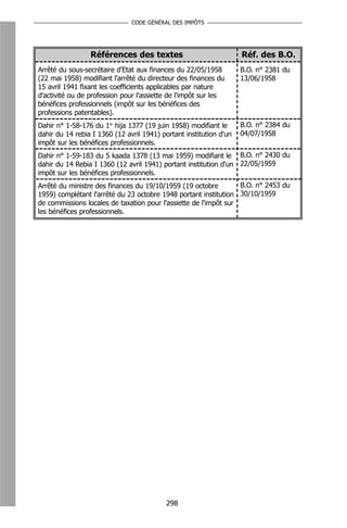 CODE GÉNÉRAL DES IMPÔTS




                 Références des textes                              Réf. des B.O.
Arrêté du sous-secrétaire d'Etat aux finances du 22/05/1958         B.O. n° 2381 du
(22 mai 1958) modifiant l'arrêté du directeur des finances du       13/06/1958
15 avril 1941 fixant les coefficients applicables par nature
d'activité ou de profession pour l'assiette de l'impôt sur les
bénéfices professionnels (impôt sur les bénéfices des
professions patentables).
Dahir n° 1-58-176 du 1er hija 1377 (19 juin 1958) modifiant le      B.O. n° 2384 du
dahir du 14 rebia I 1360 (12 avril 1941) portant institution d'un   04/07/1958
impôt sur les bénéfices professionnels.
Dahir n° 1-59-183 du 5 kaada 1378 (13 mai 1959) modifiant le B.O. n° 2430 du
dahir du 14 Rebia I 1360 (12 avril 1941) portant institution d'un 22/05/1959
impôt sur les bénéfices professionnels.
Arrêté du ministre des finances du 19/10/1959 (19 octobre         B.O. n° 2453 du
1959) complétant l'arrêté du 23 octobre 1948 portant institution 30/10/1959
de commissions locales de taxation pour l'assiette de l'impôt sur
les bénéfices professionnels.




                                           298
 
