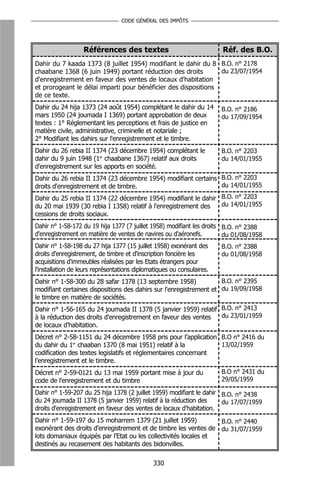 CODE GÉNÉRAL DES IMPÔTS




                   Références des textes                                Réf. des B.O.
Dahir du 7 kaada 1373 (8 juillet 1954) modifiant le dahir du 8 B.O. n° 2178
chaabane 1368 (6 juin 1949) portant réduction des droits        du 23/07/1954
d'enregistrement en faveur des ventes de locaux d'habitation
et prorogeant le délai imparti pour bénéficier des dispositions
de ce texte.
Dahir du 24 hija 1373 (24 août 1954) complétant le dahir du 14          B.O. n° 2186
mars 1950 (24 joumada I 1369) portant approbation de deux               du 17/09/1954
textes : 1° Réglementant les perceptions et frais de justice en
matière civile, administrative, criminelle et notariale ;
2° Modifiant les dahirs sur l'enregistrement et le timbre.
Dahir du 26 rebia II 1374 (23 décembre 1954) complétant le              B.O. n° 2203
dahir du 9 juin 1948 (1er chaabane 1367) relatif aux droits             du 14/01/1955
d'enregistrement sur les apports en société.
Dahir du 26 rebia II 1374 (23 décembre 1954) modifiant certains B.O. n° 2203
droits d'enregistrement et de timbre.                           du 14/01/1955

Dahir du 25 rebia II 1374 (22 décembre 1954) modifiant le dahir B.O. n° 2203
du 20 mai 1939 (30 rebia I 1358) relatif à l'enregistrement des du 14/01/1955
cessions de droits sociaux.
Dahir n° 1-58-172 du 19 hija 1377 (7 juillet 1958) modifiant les droits B.O. n° 2388
d'enregistrement en matière de ventes de navires ou d'aéronefs.         du 01/08/1958
Dahir n° 1-58-198 du 27 hija 1377 (15 juillet 1958) exonérant des       B.O. n° 2388
droits d'enregistrement, de timbre et d'inscription foncière les        du 01/08/1958
acquisitions d'immeubles réalisées par les Etats étrangers pour
l'installation de leurs représentations diplomatiques ou consulaires.
Dahir n° 1-58-300 du 28 safar 1378 (13 septembre 1958)              B.O. n° 2395
modifiant certaines dispositions des dahirs sur l'enregistrement et du 19/09/1958
le timbre en matière de sociétés.
Dahir n° 1-56-165 du 24 joumada II 1378 (5 janvier 1959) relatif B.O. n° 2413
à la réduction des droits d'enregistrement en faveur des ventes  du 23/01/1959
de locaux d'habitation.
Décret n° 2-58-1151 du 24 décembre 1958 pris pour l’application B.O n° 2416 du
du dahir du 1er chaaban 1370 (8 mai 1951) relatif à la           13/02/1959
codification des textes legislatifs et réglementaires concernant
l’enregistrement et le timbre.
Décret n° 2-59-0121 du 13 mai 1959 portant mise à jour du               B.O n° 2431 du
code de l’enregistrement et du timbre                                   29/05/1959

Dahir n° 1-59-207 du 25 hija 1378 (2 juillet 1959) modifiant le dahir B.O. n° 2438
du 24 joumada II 1378 (5 janvier 1959) relatif à la réduction des     du 17/07/1959
droits d'enregistrement en faveur des ventes de locaux d'habitation.
Dahir n° 1-59-197 du 15 moharrem 1379 (21 juillet 1959)           B.O. n° 2440
exonérant des droits d'enregistrement et de timbre les ventes de du 31/07/1959
lots domaniaux équipés par l'Etat ou les collectivités locales et
destinés au recasement des habitants des bidonvilles.

                                               330
 