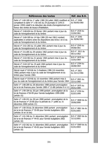 CODE GÉNÉRAL DES IMPÔTS




                  Références des textes                               Réf. des B.O.
Dahir n° 1-60-189 du 1er safar 1380 (26 juillet 1960) modifiant et B.O. n° 2498
complétant le dahir n° 1-56-165 du 24 joumada II 1378 (5            du 09/09/1960
janvier 1959) relatif à la réduction des droits d'enregistrement en
faveur des ventes de locaux d'habitation.
Décret n° 2-60-654 du 25 février 1961 portant mise à jour du          B.O n° 2530 du
code de l’enregistrement et du timbre                                 21/04/1961

Décret n° 2-60-309 du 14 hija 1380 (30 mai 1961) rendant              B.O. n° 2540
applicables à certains actes les dispositions des livres I et II du   du 30/06/1961
code de l'enregistrement et du timbre.
Décret n° 2-61-283 du 15 juillet 1961 portant mise à jour du          B.O n° 2545 du
code de l’enregistrement et du timbre                                 04/08/1961

Décret n° 2-6-285 du 29 octobre 1962 portant mise à jour du           B.O n° 2611 du
code de l’enregistrement et du timbre                                 09/11/1962

Décret n° 2-63-463 du 21 janvier 1964 portant mise à jour du          B.O n° 2675 du
code de l’enregistrement et du timbre                                 31/01/1964

Décret n° 2-64-167 du 19 août 1964 portant mise à jour du             B.O n° 2704 du
code de l’enregistrement et du timbre                                 26/08/1964

Décret royal n° 019-66 du 3 chaabane 1386 (16 novembre                B.O. n° 2821
1966) portant mise à jour du code de l'enregistrement et du           du 23/11/1966
timbre pour l'année 1964.
Décret royal n° 019-66 du 16 novembre 1966 portant mise à             B.O n° 2821 du
jour du code de l’enregistrement et du timbre pour l’année 1964       23/11/1966
Dahir n° 1-88-289 du 28 décembre 1988 portant promulgation         B.O n° 3975 du
de la loi de finances pour l’année 1989 n° 21-88 (articles 9 à 11) 04/01/1989
Dahir n° 1-99-184 du 30 juin 1999 portant promulgation de la       B.O n° 4704 du
loi de finances n°26-99 pour l’année budgétaire 1999-2000          01/07/1999
(article 15)
Dahir n° 1-00-241 du 28 juin 2000 portant promulgation de la          B.O n° 4808 bis du
loi de finances n° 25-00 pour la période du 1er juillet au 31         29/06/2000
décembre 2000 (article 21)
Dahir n° 1-00-351du 26 décembre 2000 portant promulgation             B.O n° 4861 bis du
de la loi de finances n° 55-00 pour l’année budgétaire 2001           01/01/2001
(articles 16 et 16 bis)
Dahir n° 1-01-346 du 31 décembre 2001 portant promulgation            B.O n° 4965 bis du
de la loi de finances n° 44-01 pour l’année budgétaire 2002           31/12/2001
(article 10)
Dahir n° 1-02-362 du 31 décembre 2002 portant promulgation            B.O n° 5069 bis du
de la loi de finances n° 45-02 pour l’année budgétaire 2003           01/01/2003
(article 10)




                                         331
 
