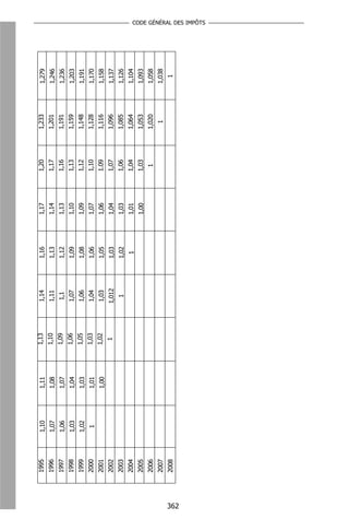 1995   1,10   1,11   1,13   1,14    1,16   1,17   1,20   1,233   1,279
      1996   1,07   1,08   1,10   1,11    1,13   1,14   1,17   1,201   1,246
      1997   1,06   1,07   1,09    1,1    1,12   1,13   1,16   1,191   1,236
      1998   1,03   1,04   1,06   1,07    1,09   1,10   1,13   1,159   1,203
      1999   1,02   1,03   1,05   1,06    1,08   1,09   1,12   1,148   1,191
      2000    1     1,01   1,03   1,04    1,06   1,07   1,10   1,128   1,170
      2001          1,00   1,02   1,03    1,05   1,06   1.09   1,116   1,158
      2002                  1     1,012   1,03   1,04   1,07   1,096   1,137
      2003                         1      1,02   1,03   1,06   1,085   1,126
      2004                                 1     1,01   1,04   1,064   1,104
      2005                                       1,00   1,03   1,053   1,093
      2006                                               1     1,020   1,058
      2007                                                      1      1,038
      2008                                                              1




362
                                                                               CODE GÉNÉRAL DES IMPÔTS
 