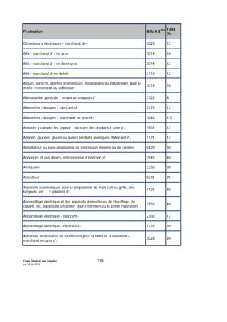 Code Général des Impôts
Le 14-06-2012
259
Profession N.M.A.E393 Taux
%
Générateurs électriques - marchand de- 3023 12
Alfa - marchand d' - en gros 3014 10
Alfa - marchand d' - en demi gros 3014 12
Alfa - marchand d'-en détail- 3115 12
Algues, varechs, plantes aromatiques, médicinales ou industrielles pour la
vente - ramasseur ou collecteur-
3014 10
Alimentation générale - tenant un magasin d'- 3122 8
Allumettes - bougies - fabricant d' - 2572 12
Allumettes - bougies - marchand en gros d'- 3046 2,5
Amiante y compris les tuyaux - fabricant des produits a base d'- 1851 12
Amidon, glucose, gluten ou autres produits analogues- fabricant d'- 1171 12
Amodiateur ou sous-amodiateur de concession minière ou de carrière 0420 30
Annonces et avis divers- entrepreneur d'insertion d'- 3942 40
Antiquaire 3235 20
Apiculteur 0231 25
Appareils automatiques pour la préparation du mais cuit ou grille, des
beignets, etc ... Exploitant d'-
4121 40
Appareillage électrique et des appareils domestiques de chauffage, de
cuisine, etc. Exploitant un atelier pour l'entretien ou la petite réparation
3955 40
Appareillage électrique - fabricant- 2300 12
Appareillage électrique - réparateur- 2322 20
Appareils, accessoires ou fournitures pour la radio et la télévision -
marchand en gros d'-
3023 20
 