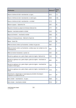Code Général des Impôts
Le 14-06-2012
263
Profession N.M.A.E393 Taux
%
Beurre et dérivés de lait- marchand de- en gros 3013 1,5
Beurre et dérivés de lait- marchand de- en demi-gros 3043 2,50
Beurre et dérivés de lait- marchand de - en détail 3113 5
Bijoux et joyaux - réparateur de- 3351 30
Bijouterie fantaisie ou objets de fantaisie fabricant de- 2711 20
Bijoutier- marchand-vendant en détail 3222 25
Bijoux de fantaisie - marchand en détail 3266 25
Bijoux en métaux précieux - fabricant à façon de- 2711 10
Bijoux - loueur de- 4210 50
Billets de loterie entiers ou fractionnés- vendeur en gros de- 4461 4
Billets de loterie entiers ou fractionnés- vendeur pour son compte ou à la
commission de-
4461 8
Billets de loterie fractionnés- courtier en 4461 60
Biscuits ou gâteaux secs, pains d'épice, pains de régime- fabricant de- 1022 10
Biscuits ou gâteaux secs, pains d'épice, pains de régime - marchand en
gros de-
3051 10
Biscuits ou gâteaux secs, pains d'épice, pains de régime - marchand de-
vendant en demi-gros
1022 12
Biscuits ou gâteaux secs, pains d'épice, pains de régime -marchand de- en
détail
3123 15
Blanchisserie, dégraissage et repassage par procédés mécaniques-
exploitant un établissement de-
4311 20
Bois à brûler - marchand de - en gros - 3020 12
Bois à brûler - marchand en détail 3132 12
 